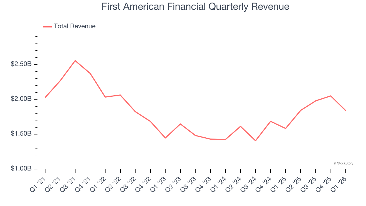 First American Financial Quarterly Revenue