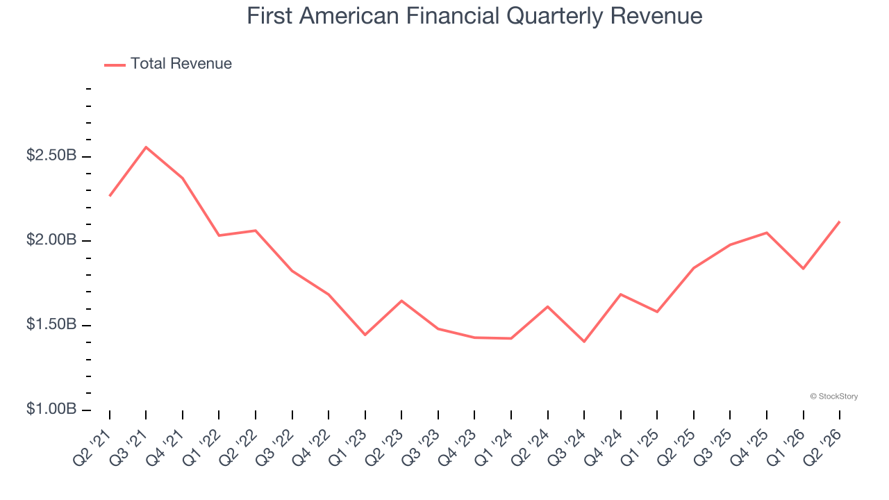 First American Financial Quarterly Revenue