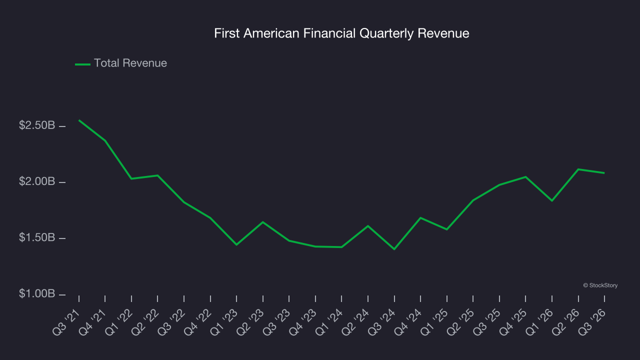 First American Financial Quarterly Revenue