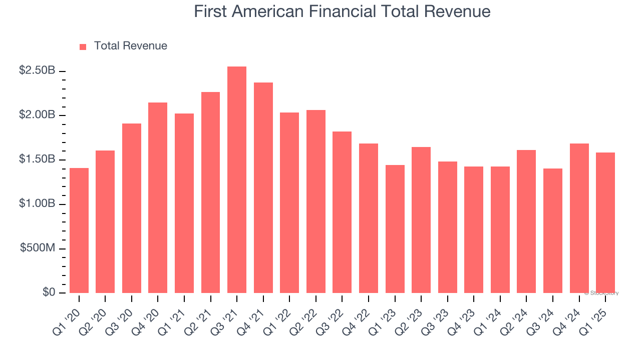 First American Financial Total Revenue