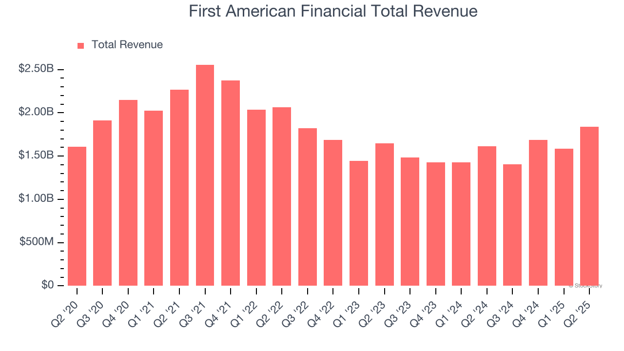 First American Financial Total Revenue