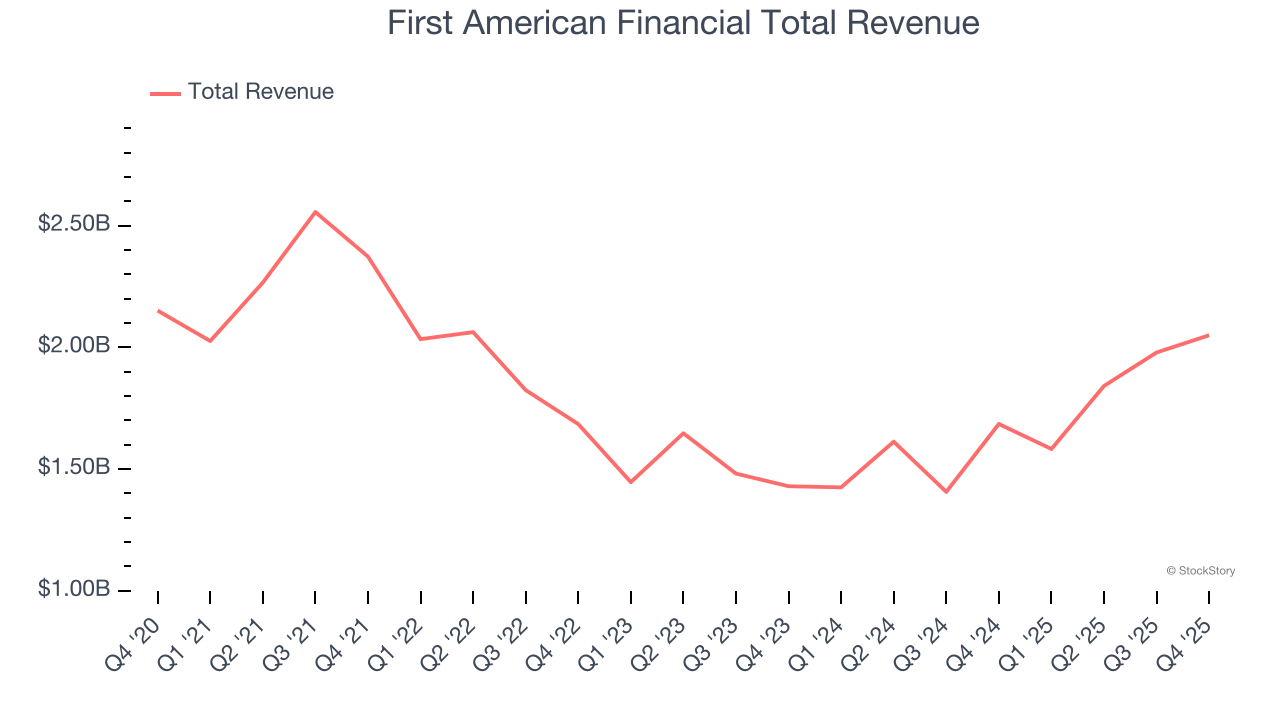 First American Financial Total Revenue