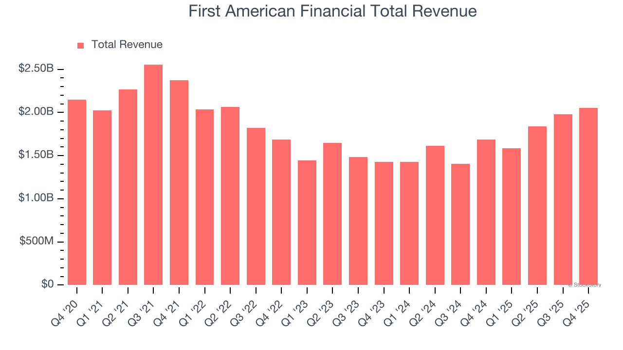 First American Financial Total Revenue