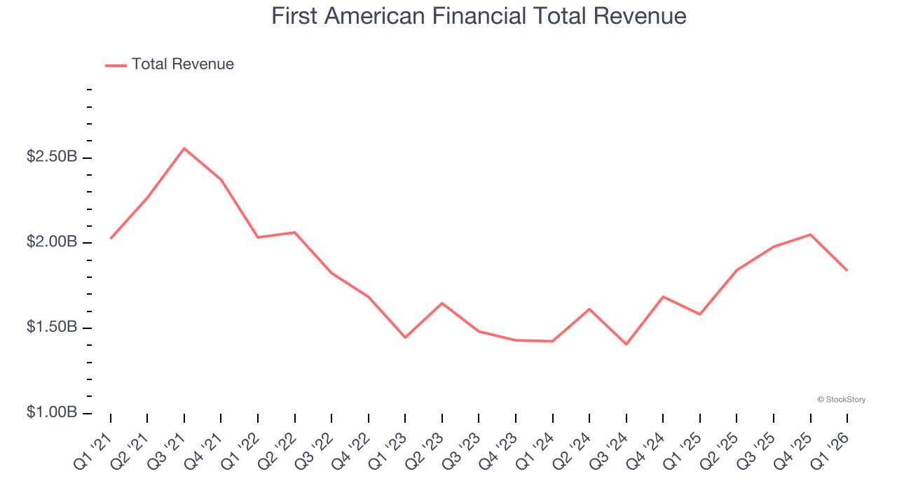 First American Financial Total Revenue