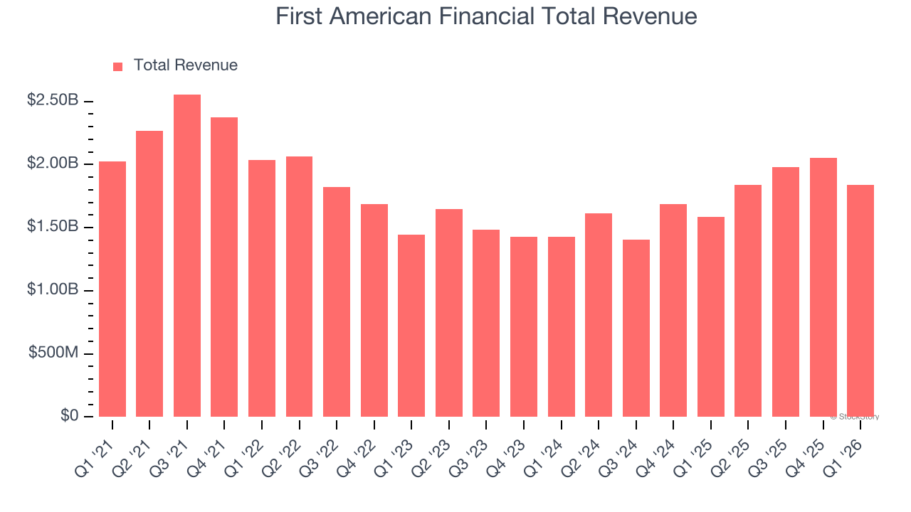 First American Financial Total Revenue