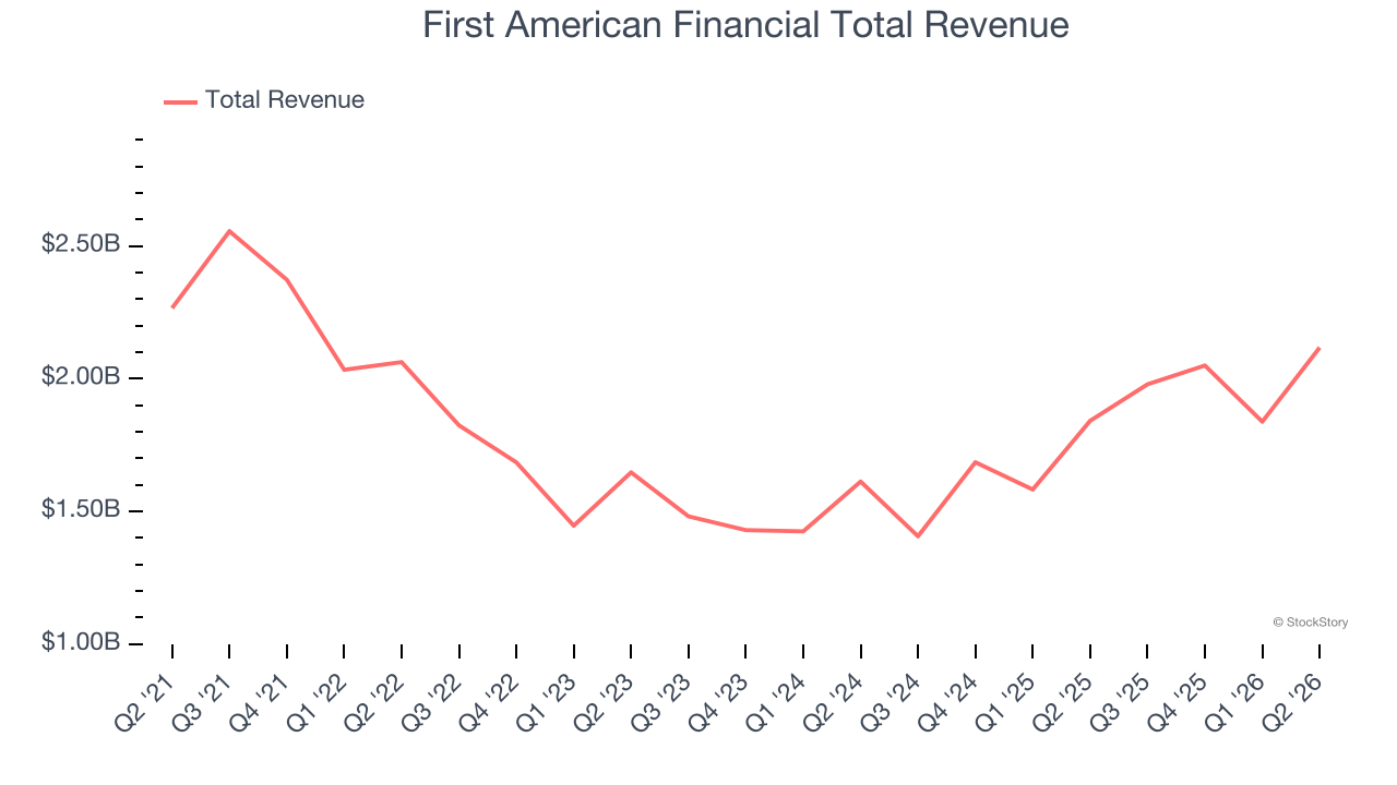 First American Financial Total Revenue