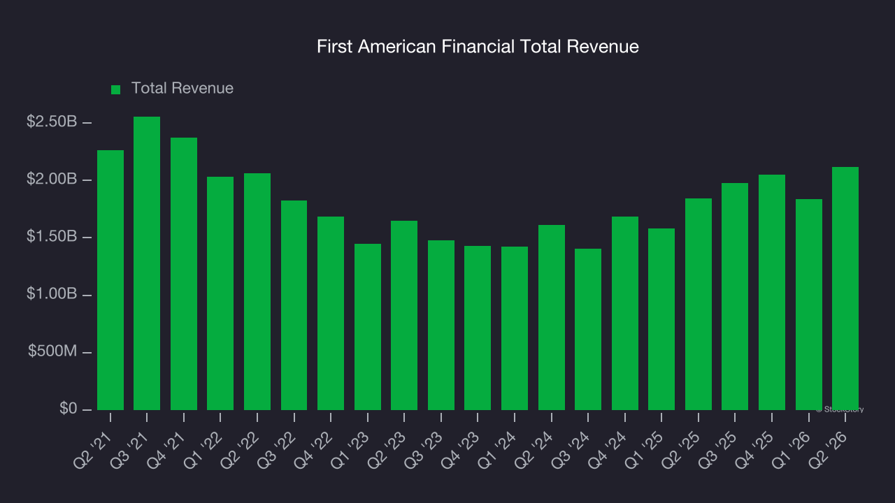 First American Financial Total Revenue