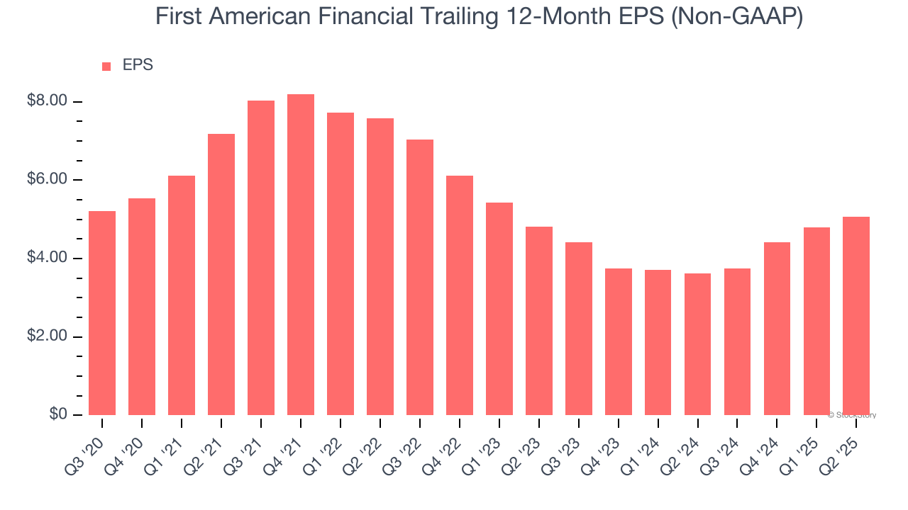 First American Financial Trailing 12-Month EPS (Non-GAAP)