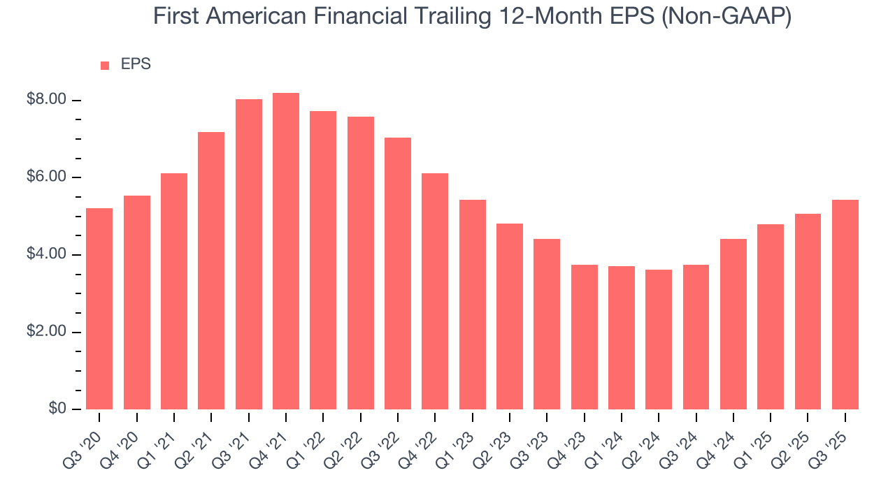First American Financial Trailing 12-Month EPS (Non-GAAP)