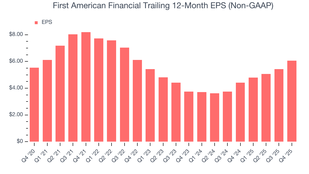 First American Financial Trailing 12-Month EPS (Non-GAAP)