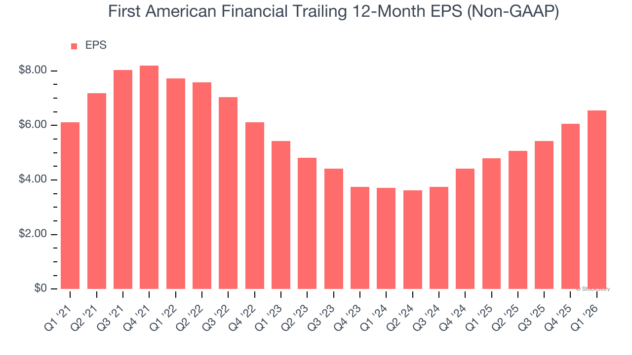 First American Financial Trailing 12-Month EPS (Non-GAAP)