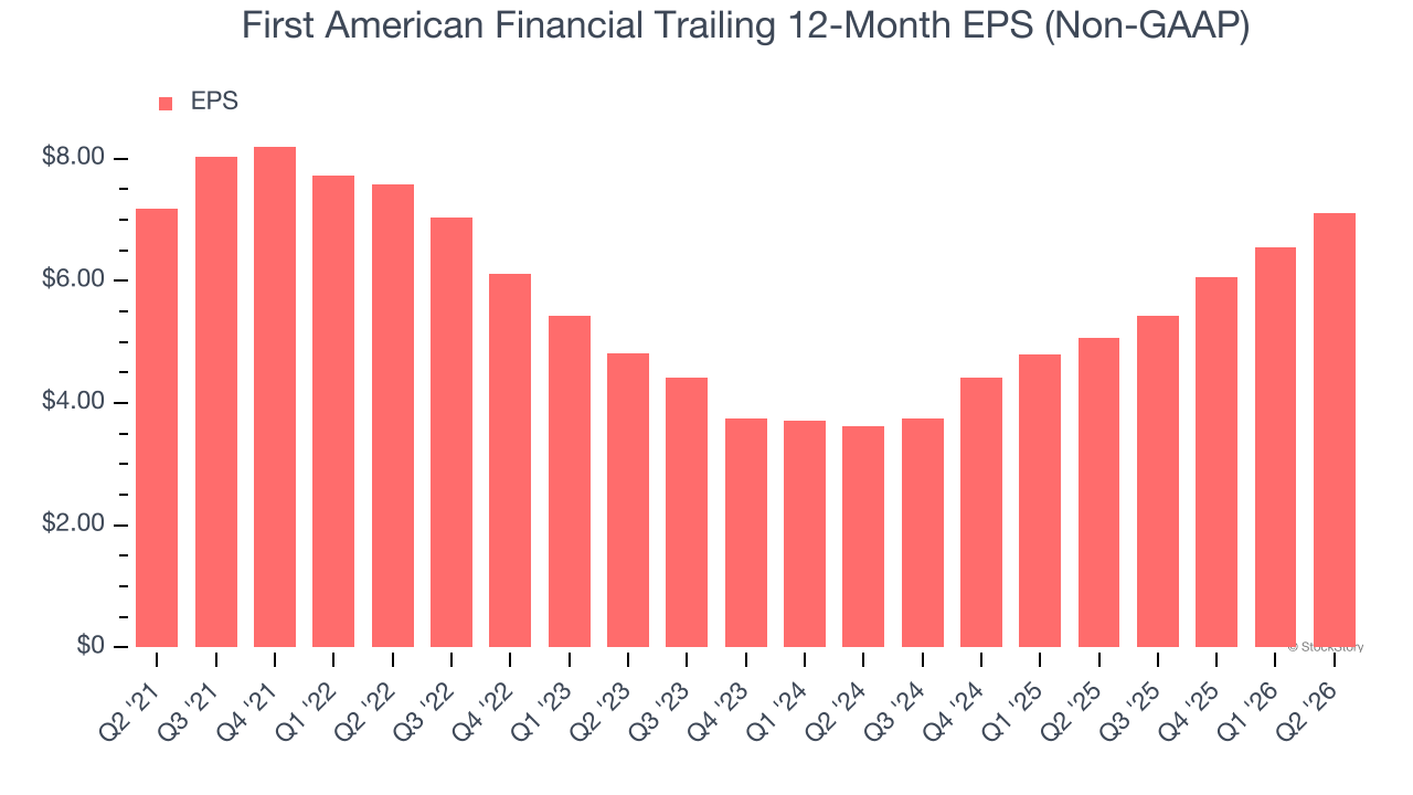 First American Financial Trailing 12-Month EPS (Non-GAAP)