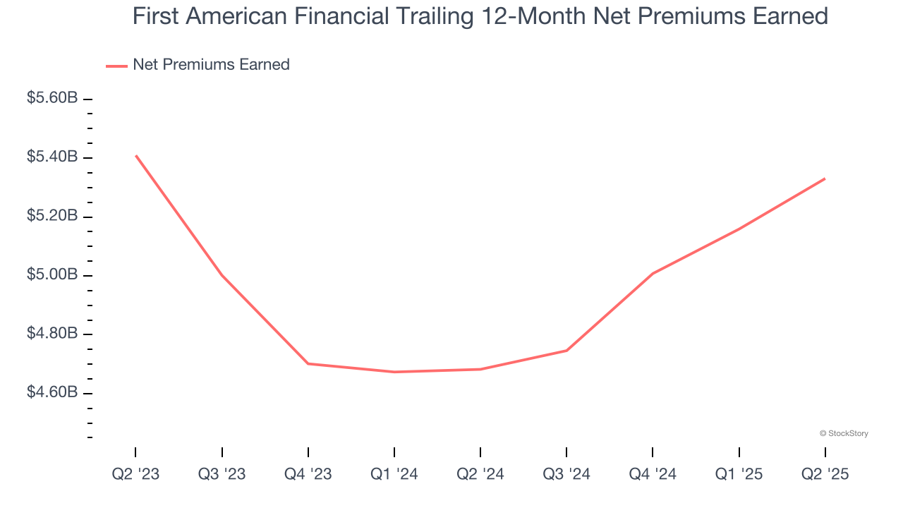 First American Financial Trailing 12-Month Net Premiums Earned