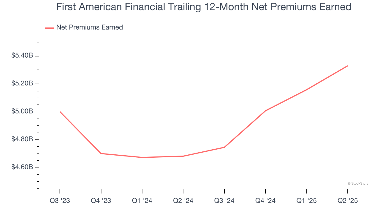 First American Financial Trailing 12-Month Net Premiums Earned