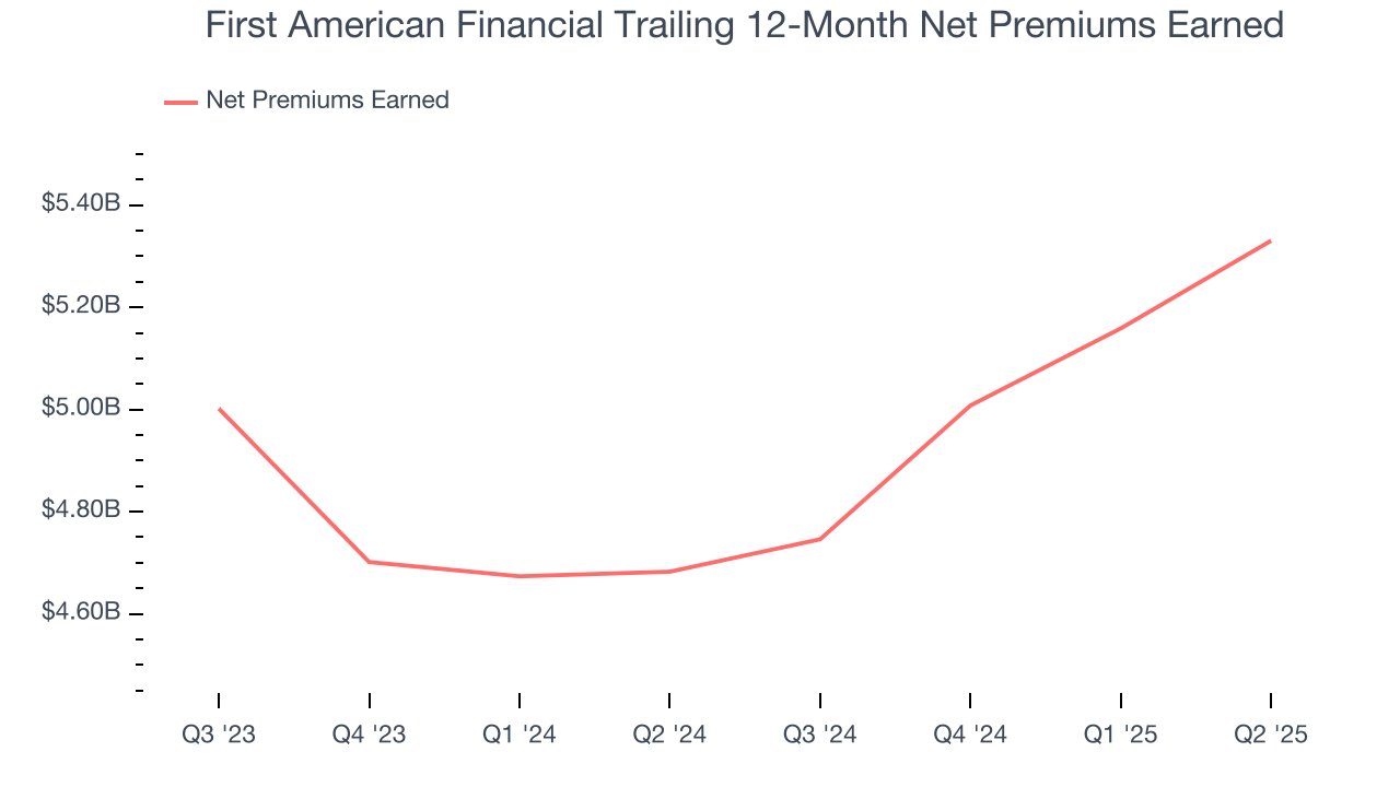 First American Financial Trailing 12-Month Net Premiums Earned