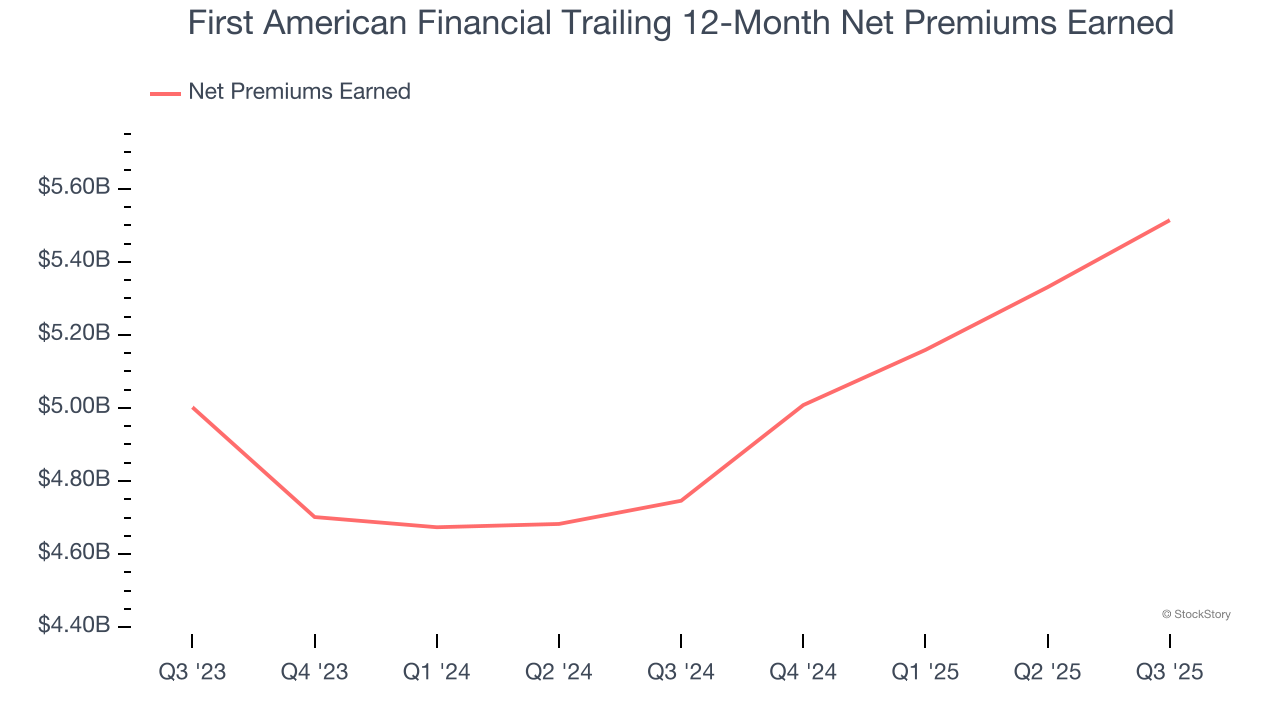 First American Financial Trailing 12-Month Net Premiums Earned