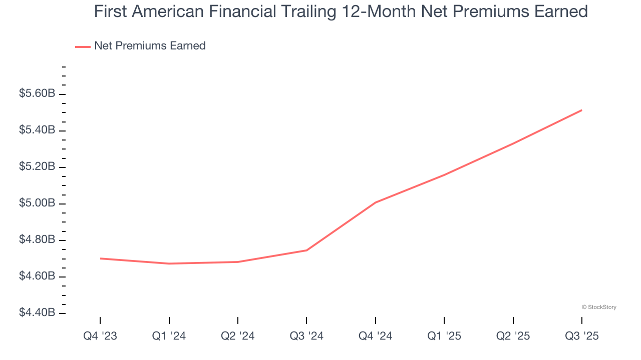 First American Financial Trailing 12-Month Net Premiums Earned