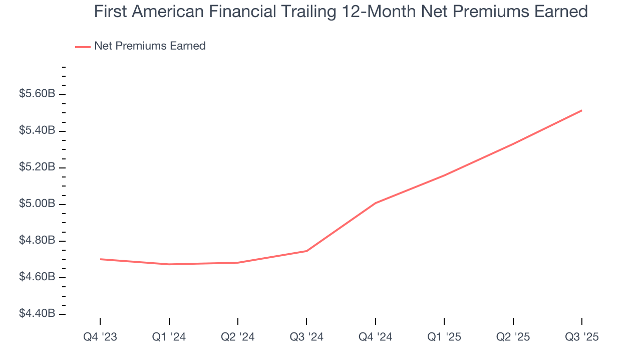 First American Financial Trailing 12-Month Net Premiums Earned