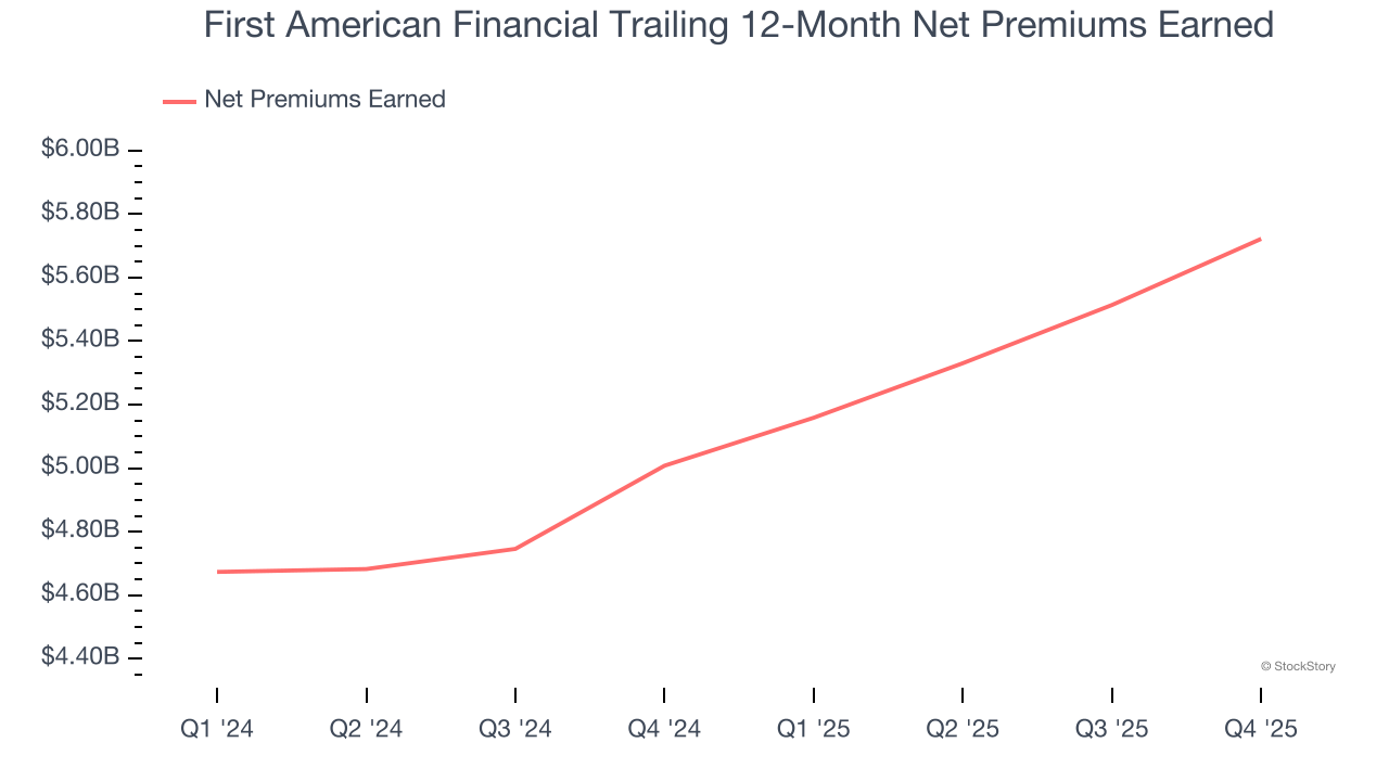 First American Financial Trailing 12-Month Net Premiums Earned