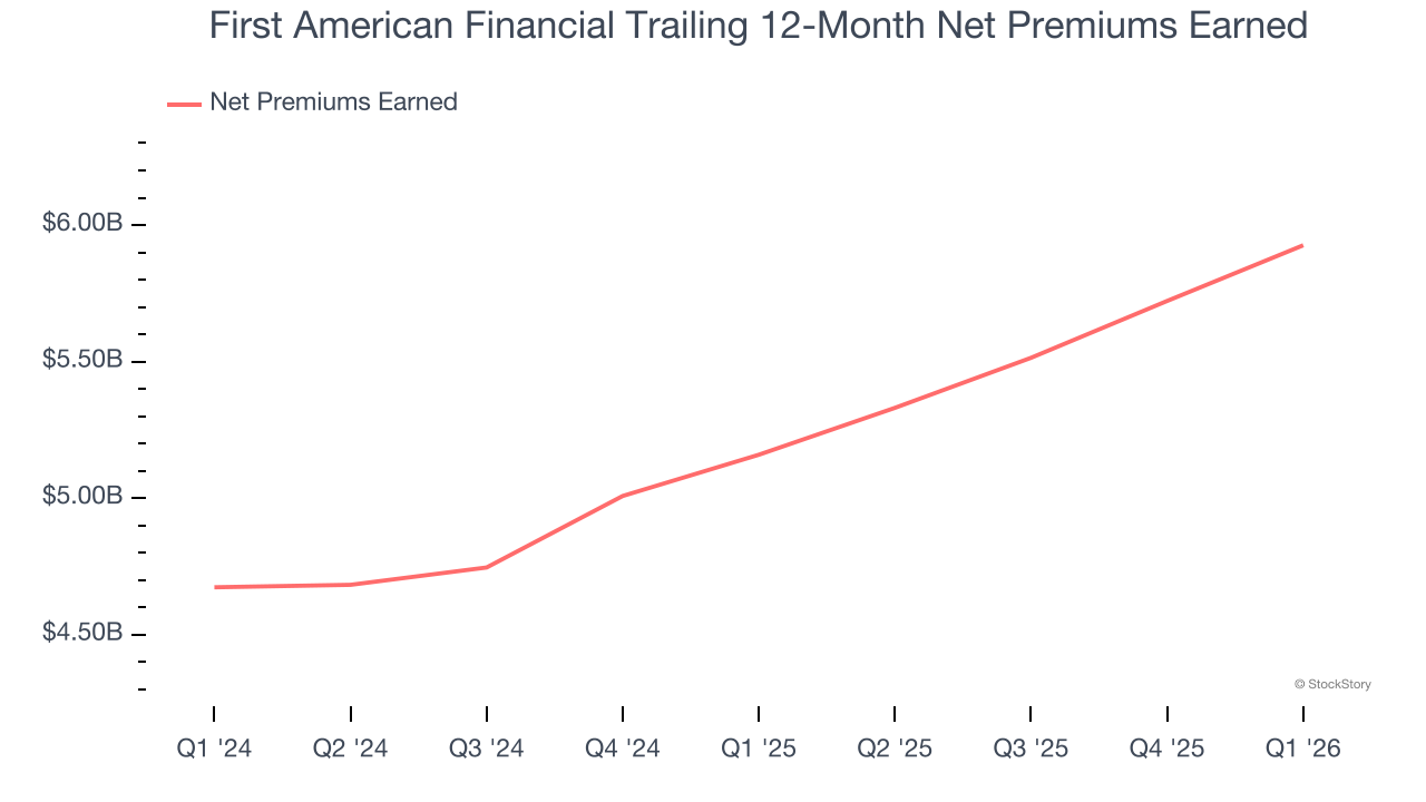 First American Financial Trailing 12-Month Net Premiums Earned