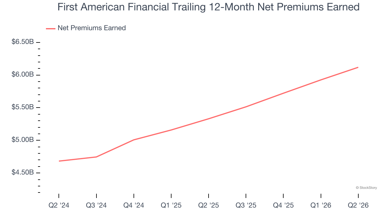 First American Financial Trailing 12-Month Net Premiums Earned