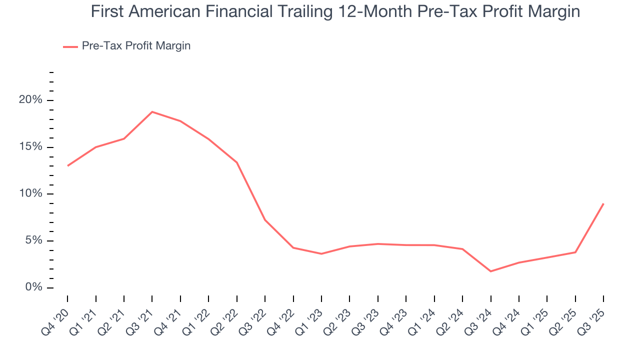 First American Financial Trailing 12-Month Pre-Tax Profit Margin
