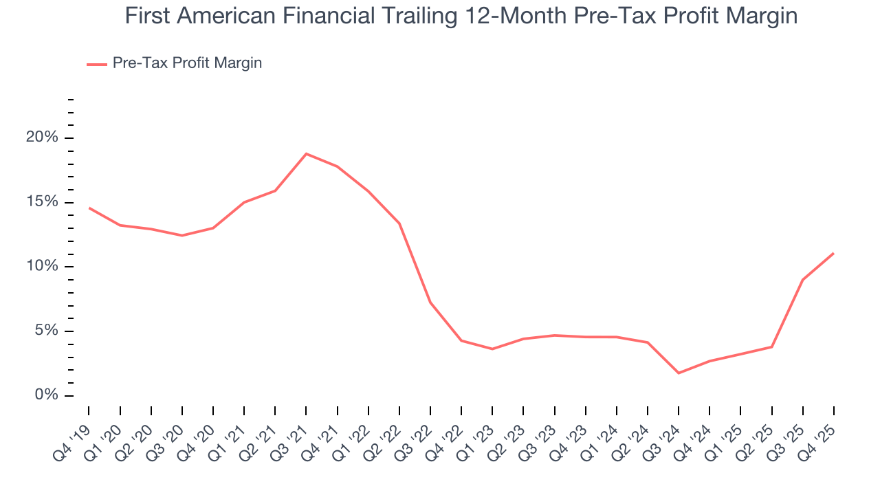 First American Financial Trailing 12-Month Pre-Tax Profit Margin