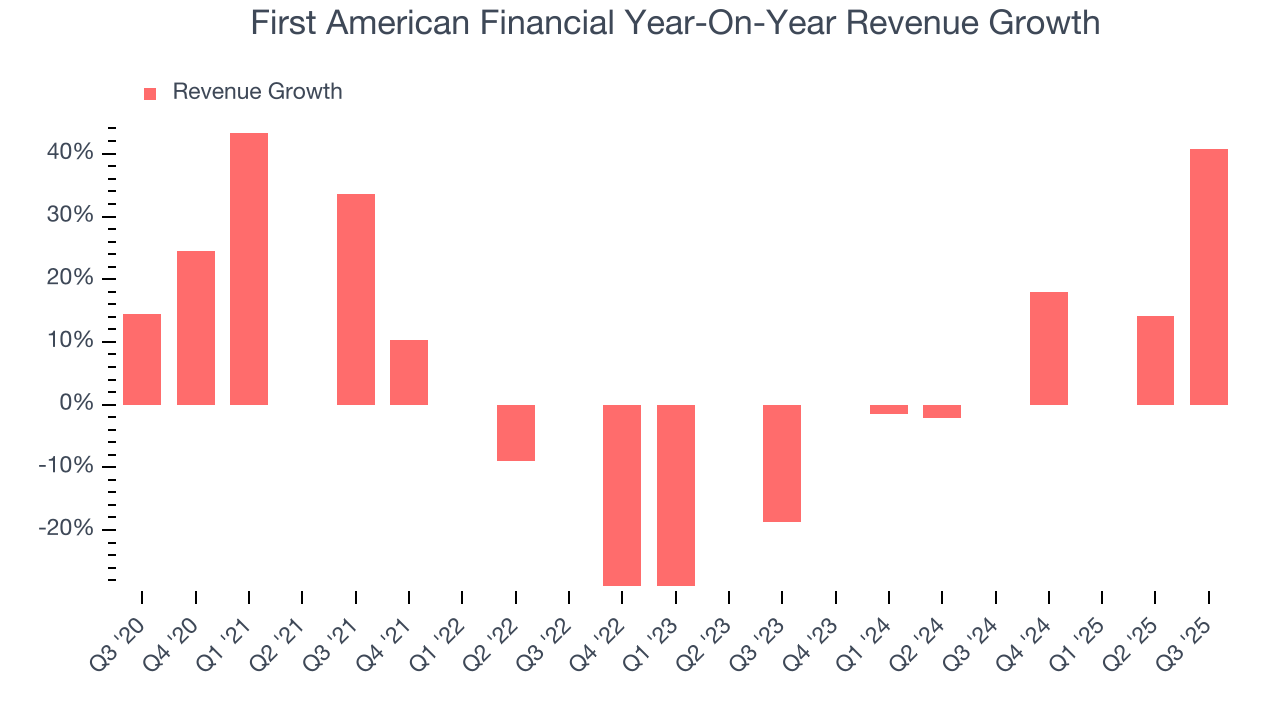 First American Financial Year-On-Year Revenue Growth