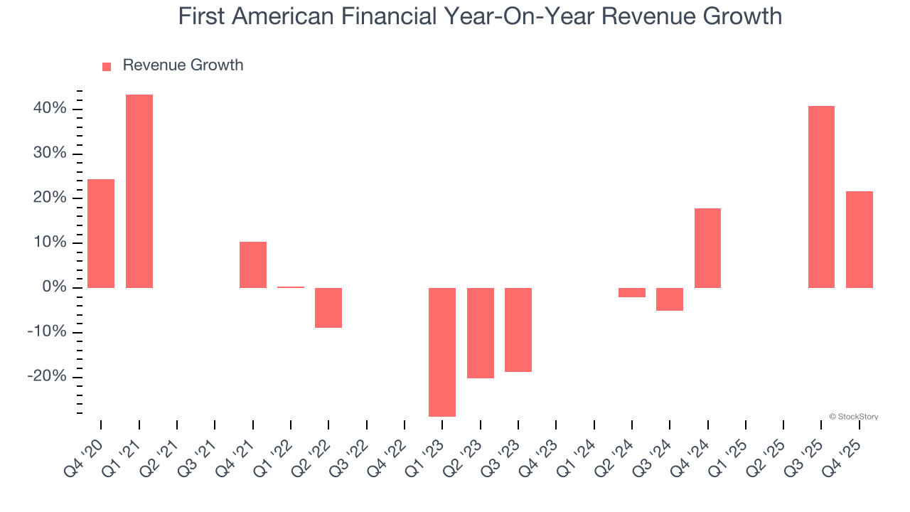 First American Financial Year-On-Year Revenue Growth