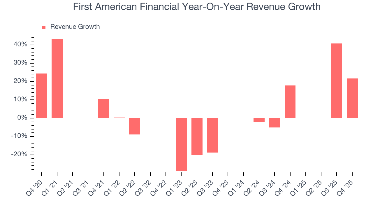 First American Financial Year-On-Year Revenue Growth