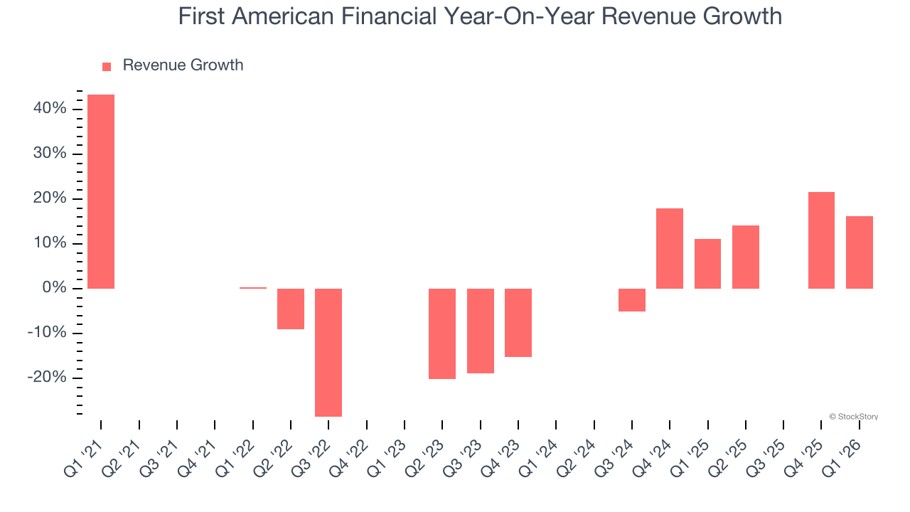 First American Financial Year-On-Year Revenue Growth