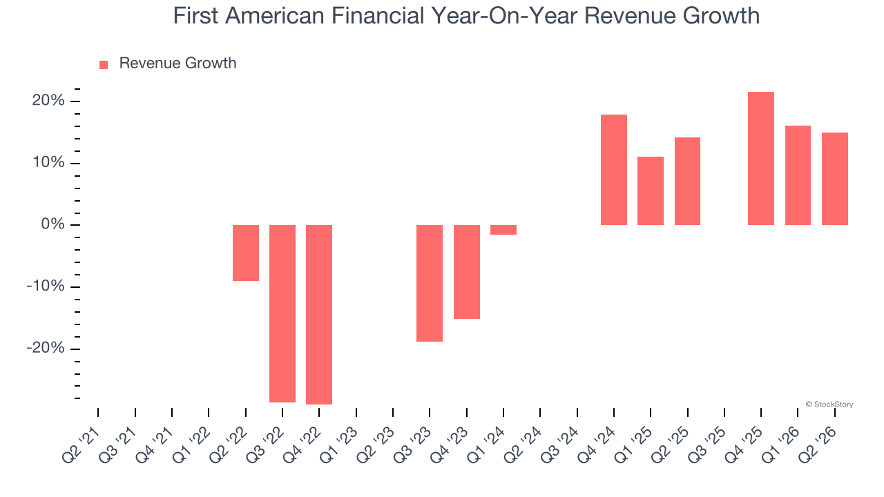 First American Financial Year-On-Year Revenue Growth