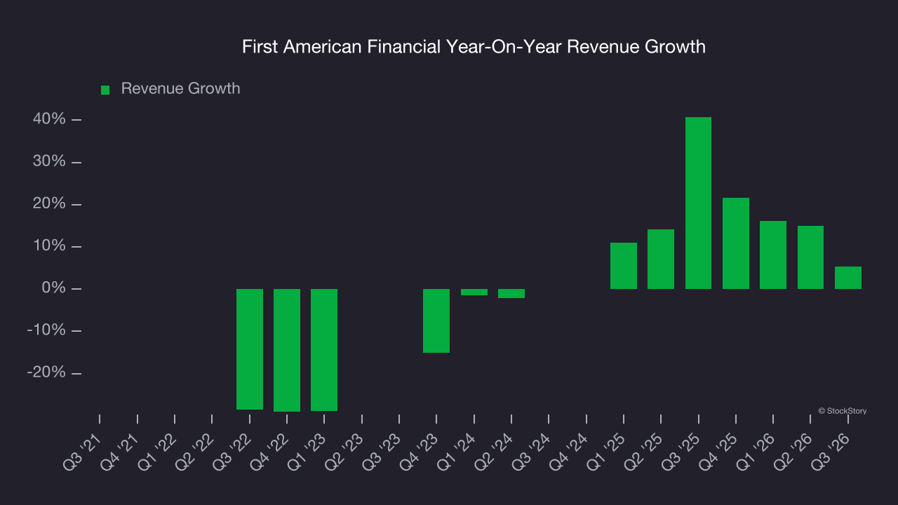First American Financial Year-On-Year Revenue Growth