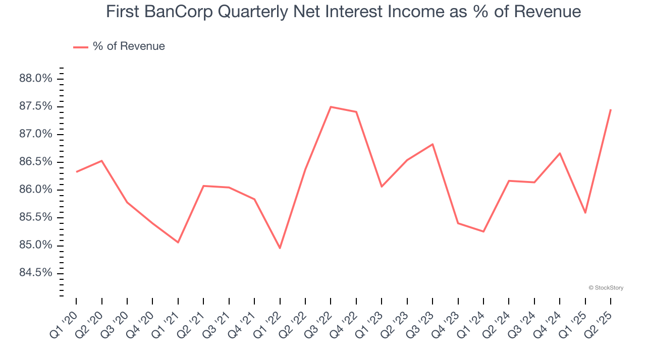 First BanCorp Quarterly Net Interest Income as % of Revenue
