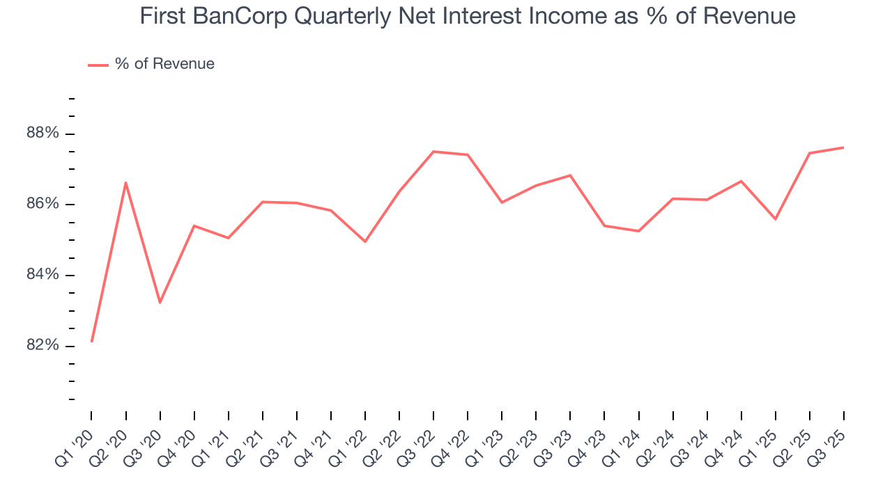 First BanCorp Quarterly Net Interest Income as % of Revenue