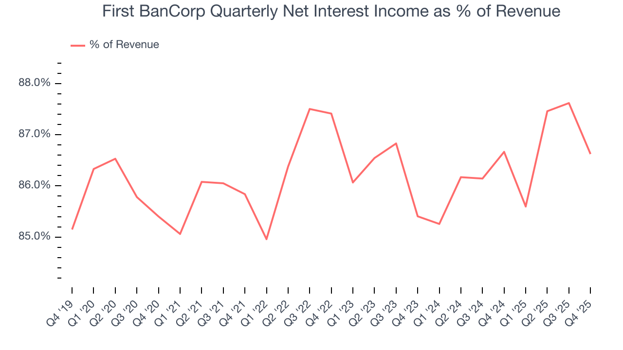 First BanCorp Quarterly Net Interest Income as % of Revenue