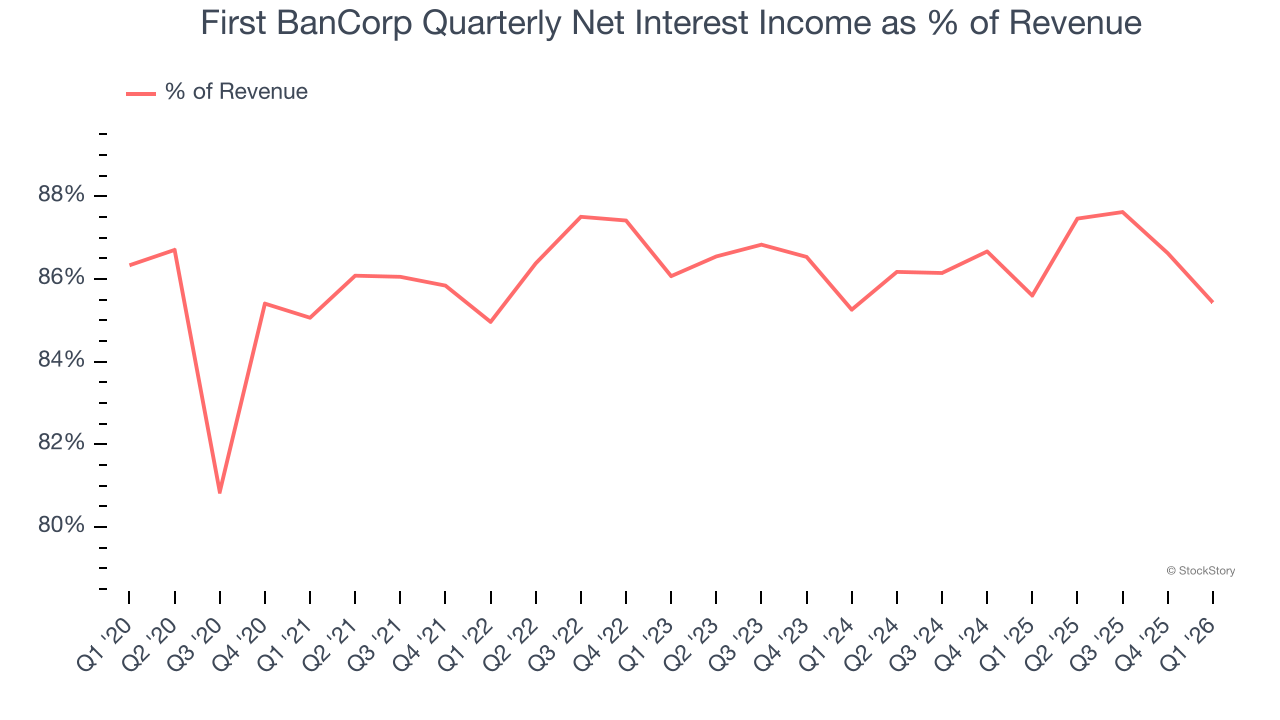 First BanCorp Quarterly Net Interest Income as % of Revenue