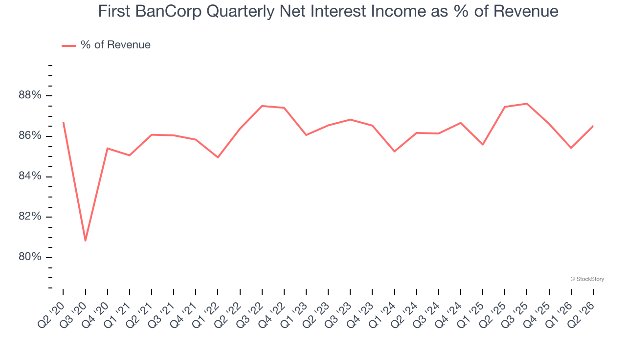 First BanCorp Quarterly Net Interest Income as % of Revenue