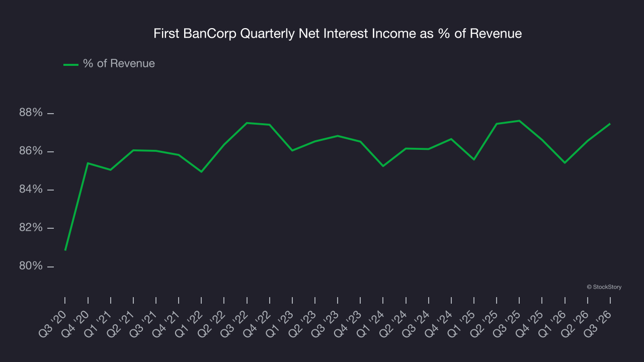 First BanCorp Quarterly Net Interest Income as % of Revenue