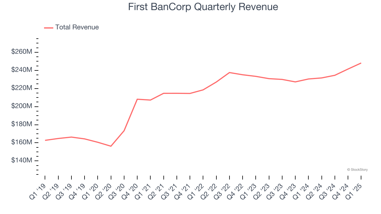 First BanCorp Quarterly Revenue