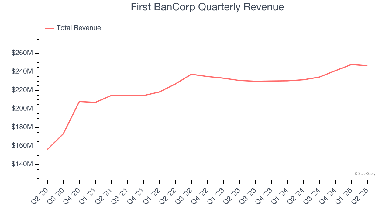 First BanCorp Quarterly Revenue