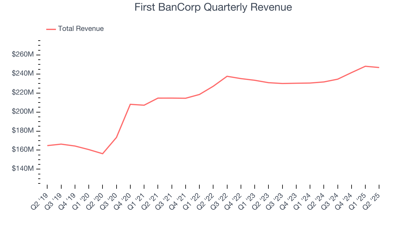 First BanCorp Quarterly Revenue