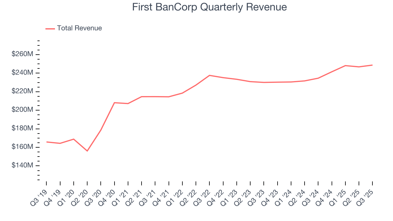First BanCorp Quarterly Revenue