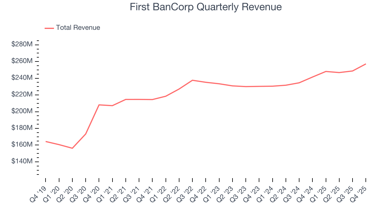 First BanCorp Quarterly Revenue