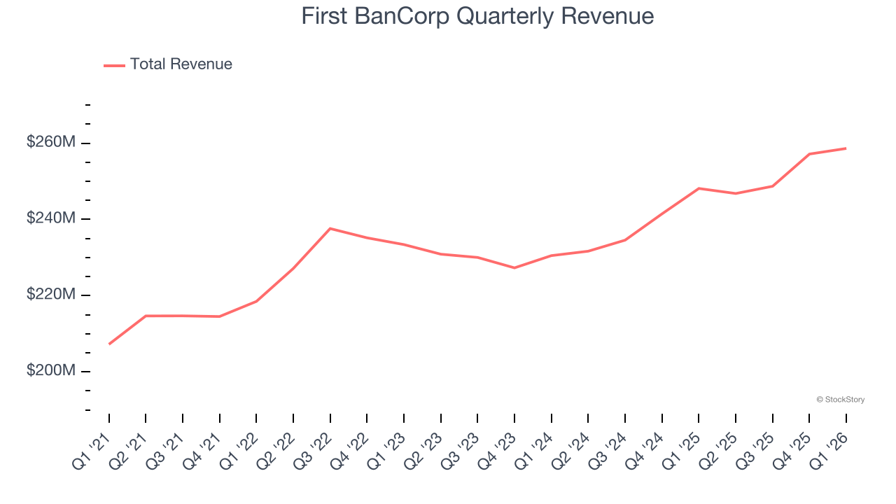 First BanCorp Quarterly Revenue