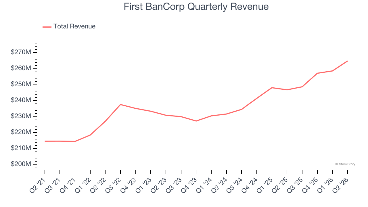 First BanCorp Quarterly Revenue