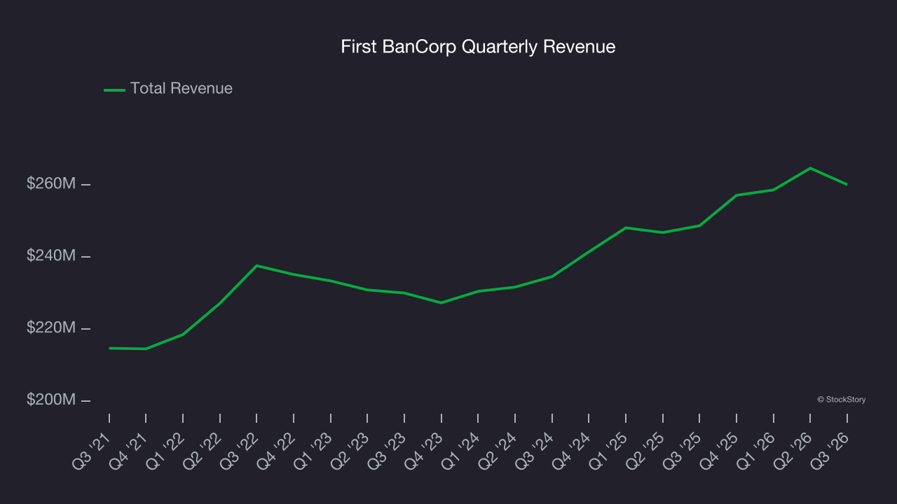 First BanCorp Quarterly Revenue