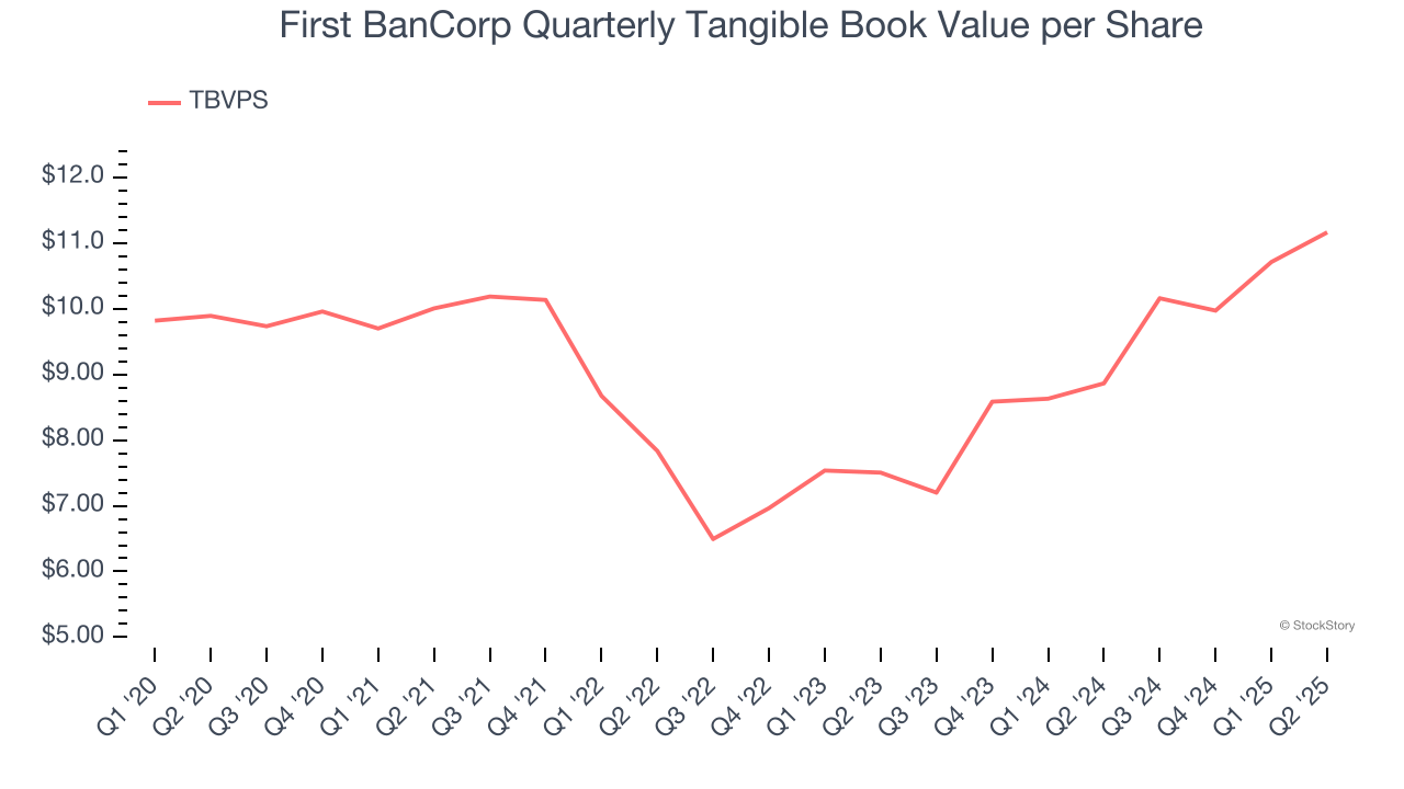 First BanCorp Quarterly Tangible Book Value per Share