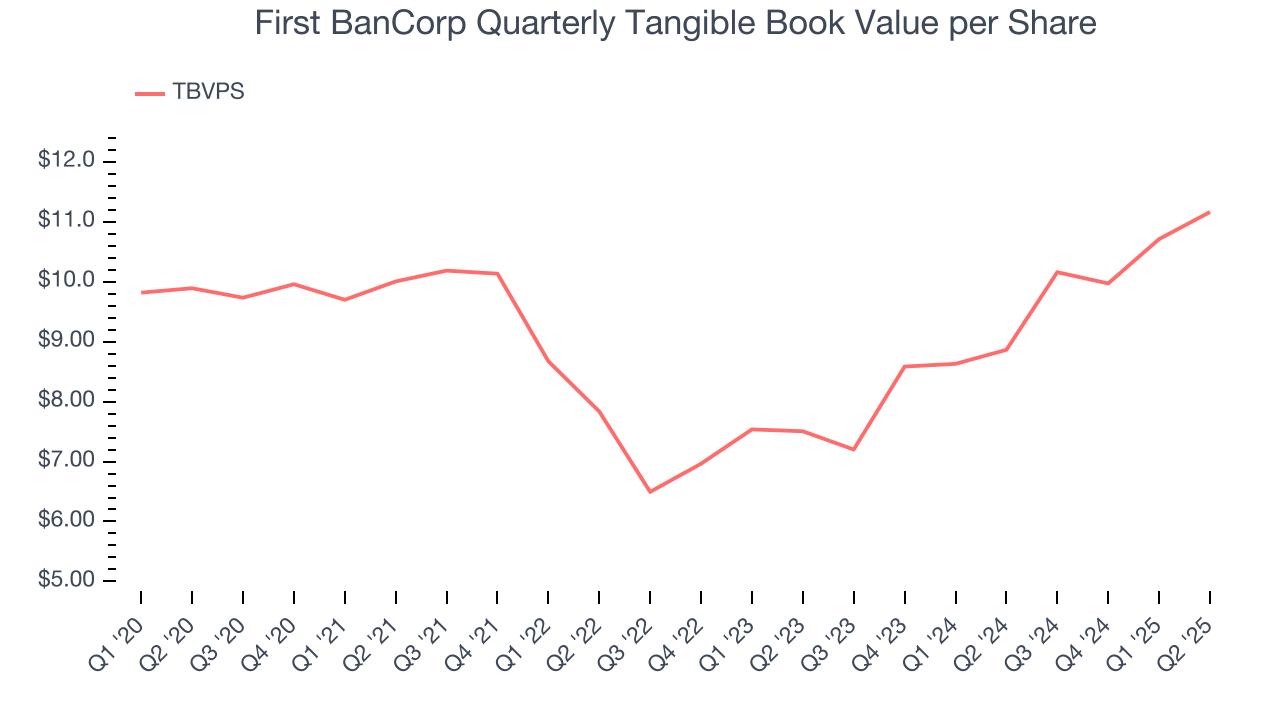 First BanCorp Quarterly Tangible Book Value per Share