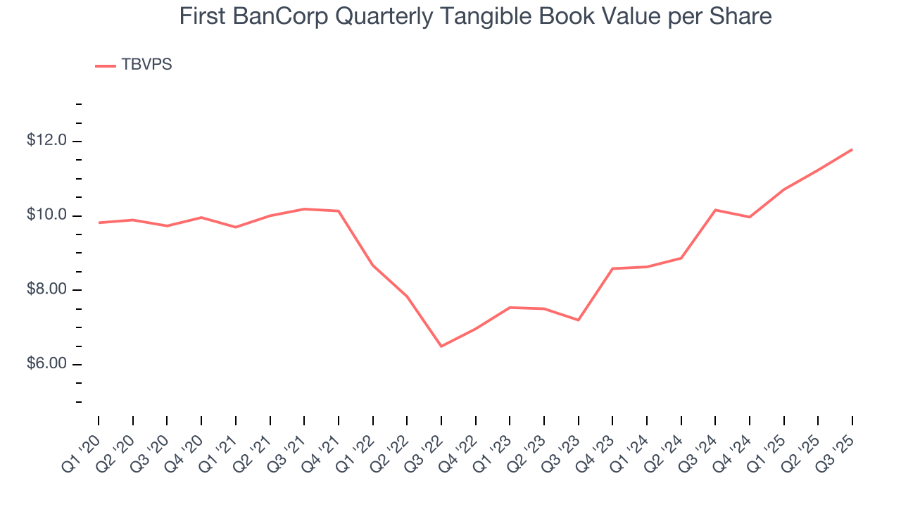 First BanCorp Quarterly Tangible Book Value per Share